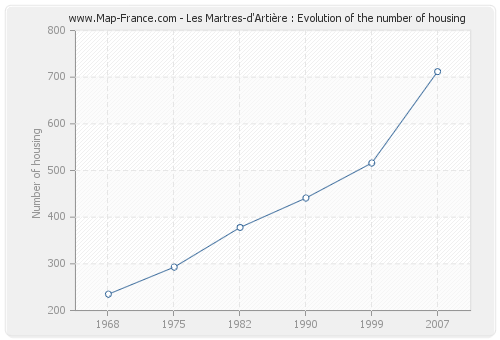 Les Martres-d'Artière : Evolution of the number of housing